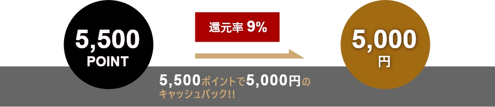 還元率9%